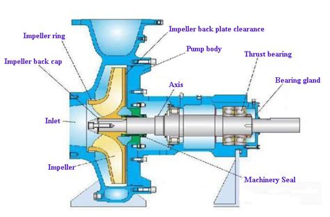 What are Parts & Functions of a Centrifugal Water Pump? | ATO.com