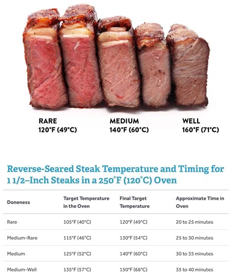 Steak Cooking Times Chart