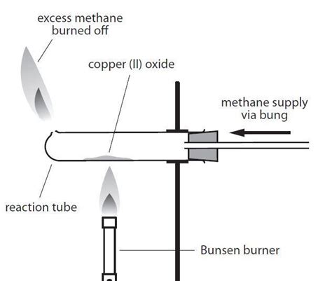 Finding the formula of copper(II) oxide | Experiment | RSC Education