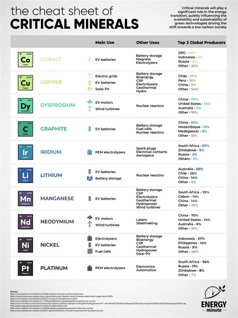 Critical Minerals: The Cheat Sheet - ENERGYminute