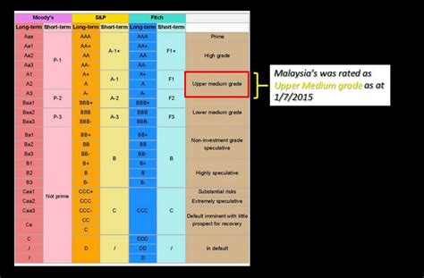 [duit's] - Moody's/S&P/Fitch rating table - [duit's] - Fitch/Moody's/S ...