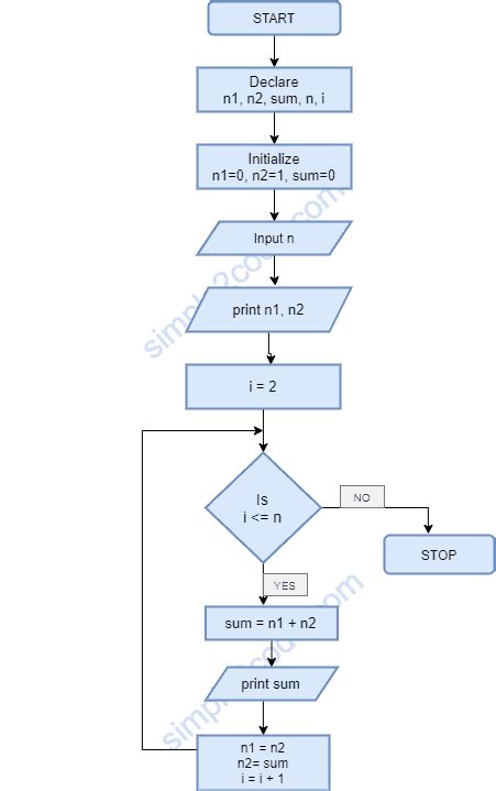 Fibonacci Below Zero Flowchart – NBKomputer