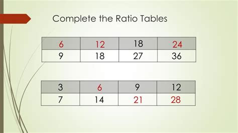 PPT - Ratio Tables PowerPoint Presentation - ID:6848330