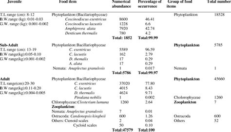 Food items occurring in the guts of specimens of Mugil cephalus | Download Scientific Diagram