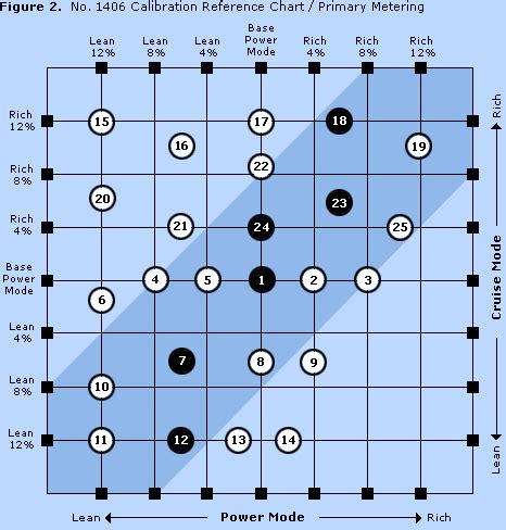 Edelbrock 1406 Calibration Chart: A Visual Reference of Charts | Chart Master