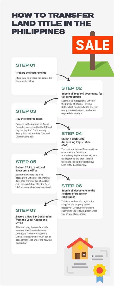 Requirements for Transfer of Land Title in the Philippines| TAXGURO