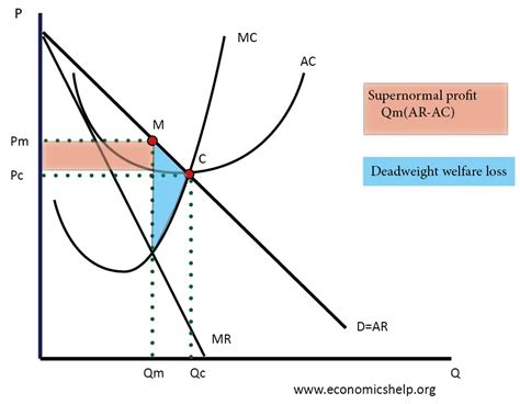 The Effects of Government Intervention in Different Market Structures ...