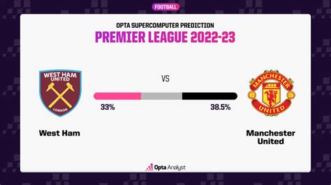 West Ham vs Man Utd Prediction and Stats | The Analyst