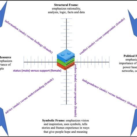 2. Bolman and Deal (2013) Four Frame Leadership Theory. This figure is ...