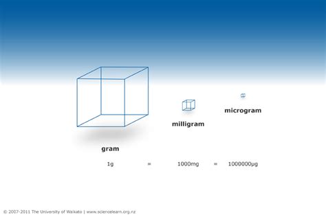 The relationship between a gram, milligram and microgram — Science ...