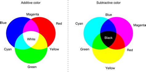 what two colors to mix to make red | Subtractive color, What colors make orange, Color mixing