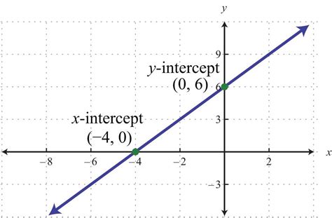 Rate of Change & Slope of a Line | Intercepts, Definition & Examples