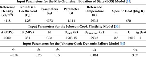 Titanium Ti-6Al-4V material properties. | Download Table