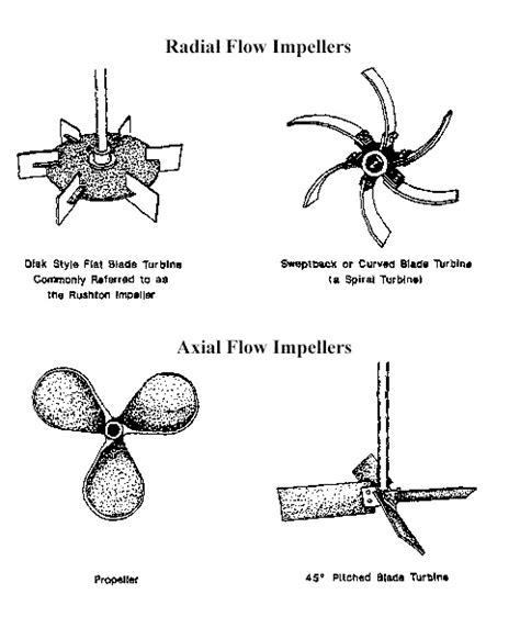 Four Types of Mud Agitator Impeller