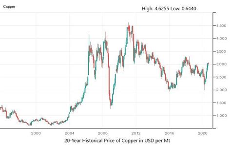 Copper Historical Price Charts – Copper Price History » FX Leaders