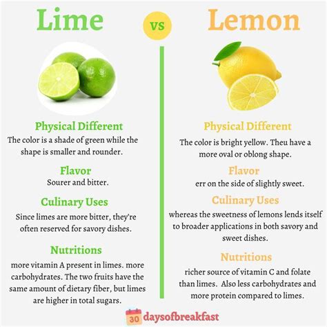 Lime vs Lemon | Lime, Sweet savory, Culinary