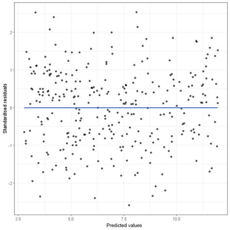 Residual Plots and Assumption Checking - StatsNotebook - Simple. Powerful. Reproducible.