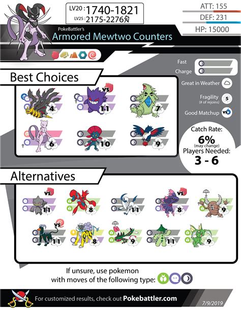 Armored Mewtwo Analysis and Raid Guide | Pokebattler