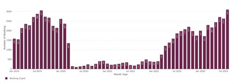 Bali Tourism Statistics 2024: A Comprehensive Update