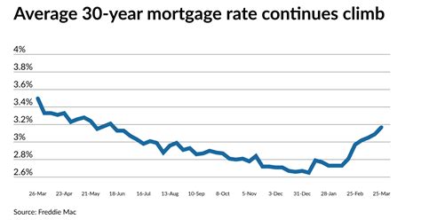 Mortgage rates rise following an early spike in Treasury yields ...