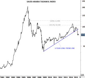 SAUDI ARABIA TADAWUL INDEX | Tech Charts