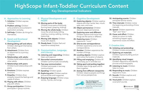 Infant-Toddler key Developmental Indicators Wall Chart - HighScope