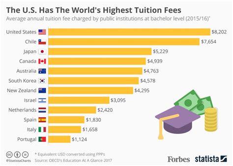 General - The U.S. Leads The World In Tuition Fees [Infographic] | TMMAC - The MMA Community Forum