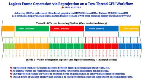 Frame Generation Essentials: Interpolation, Extrapolation, and Reprojection - Blur Busters