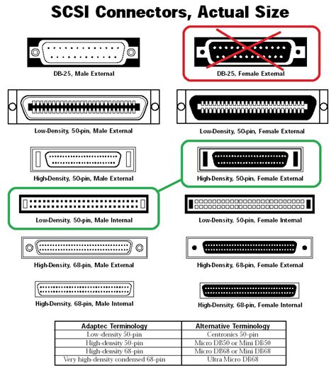 SCSI port types for samplers and synthesizers - Gearspace