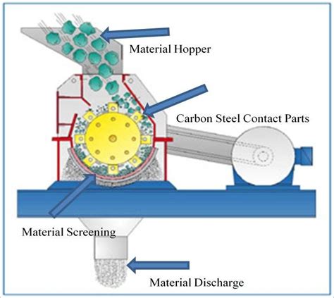 Hammer mill diagram | Diagram of Hammer mill | Construction of Hammer mill | Pharmacy images ...