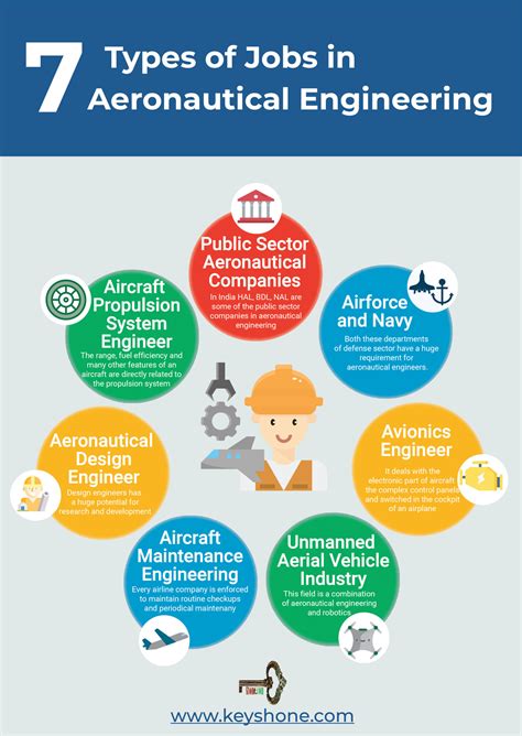 7 Types of Jobs in Aeronautical Engineering | #5 is Hot Job