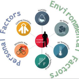 Six primary factors used for defining acceptable thermal comfort in the... | Download Scientific ...