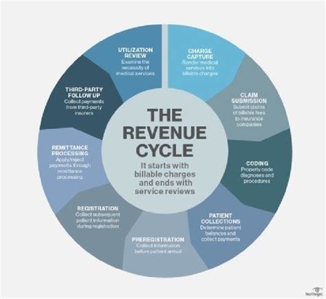 What is revenue cycle management (RCM)? - Definition from WhatIs.com