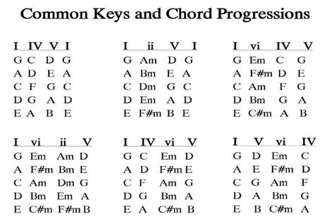 Common chords and chord progressions | Music theory guitar, Music ...