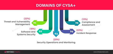 Advantages of CySA+ Certification - InfosecTrain