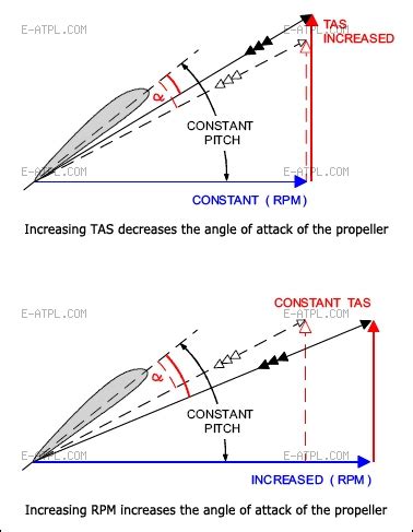 How does a fixed-pitch propeller changes the blade's angle of attack ...