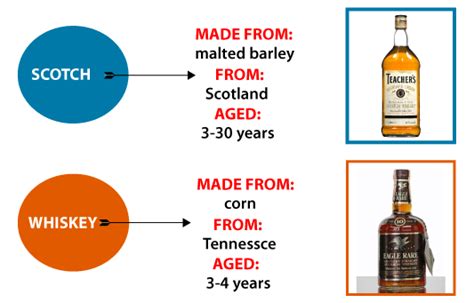 Difference between Scotch and Whiskey - javatpoint