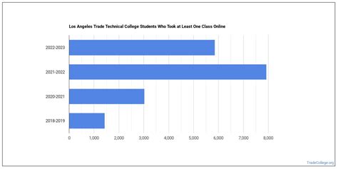 Los Angeles Trade Technical College Trade School Programs - Trade College