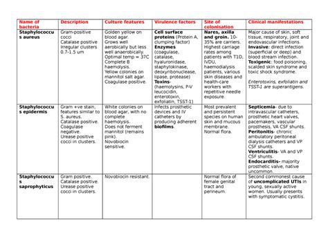 Bacteria Summary Table - Name of bacteria Staphylococcu s aureus ...