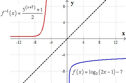 Inverse of Logarithmic Function | ChiliMath