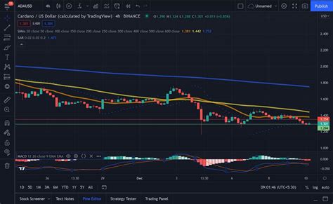 Cardano Technical Analysis: ADA Registers Sharp Drop On Thursday, Drops ...