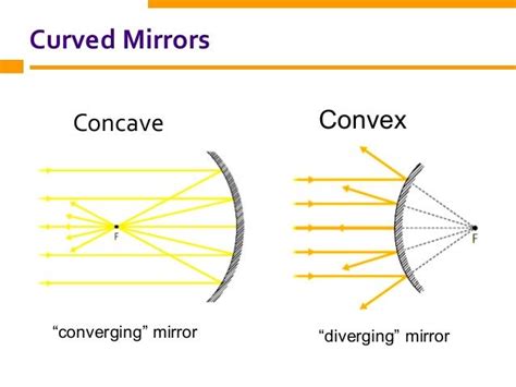 Reflection On Curved Mirror-Types, Image Produced, Uses And Mirror ...