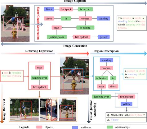 [PDF] Scene Graph Generation: A Comprehensive Survey | Semantic Scholar