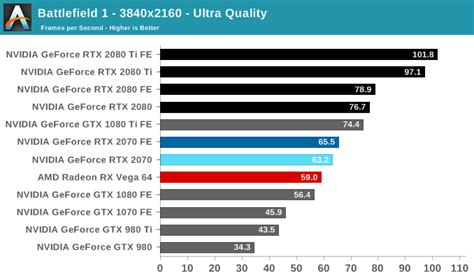 Battlefield 1 - The NVIDIA GeForce RTX 2070 Founders Edition Review ...