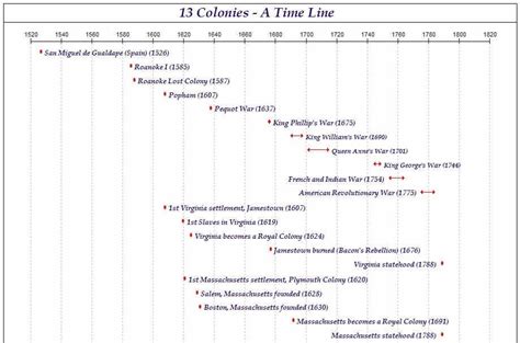 A Time Line of the 13 Colonies Social Studies Notebook, 6th Grade Social Studies, Homeschool ...