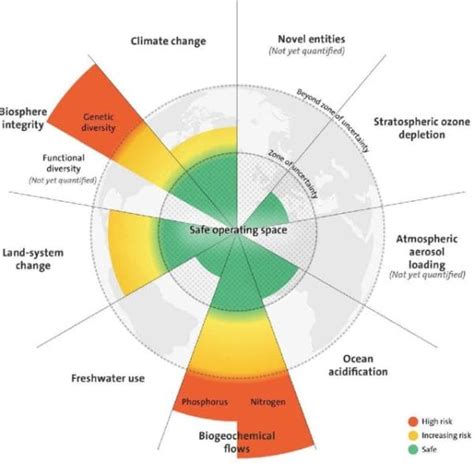 The planetary boundary framework: how biodiversity can provide for us - The Habitat People