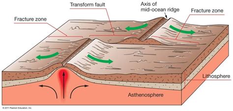 Transform Plate Boundaries Diagram