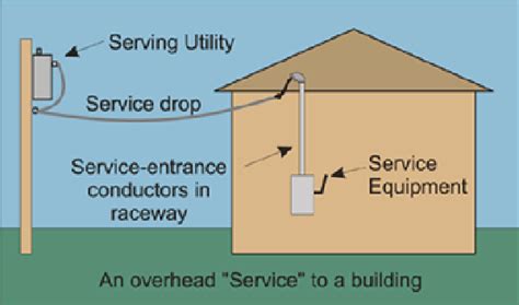 Service Entrance and Service Drop | Electrical Academia