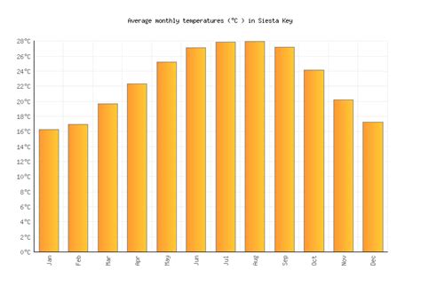 Siesta Key Weather in March 2023 | United States Averages | Weather-2-Visit