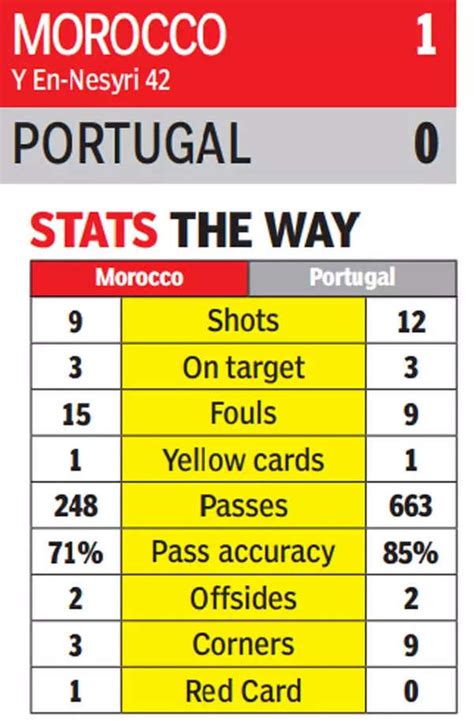 Morocco vs Portugal Highlights: Morocco reach historic semis, knock ...